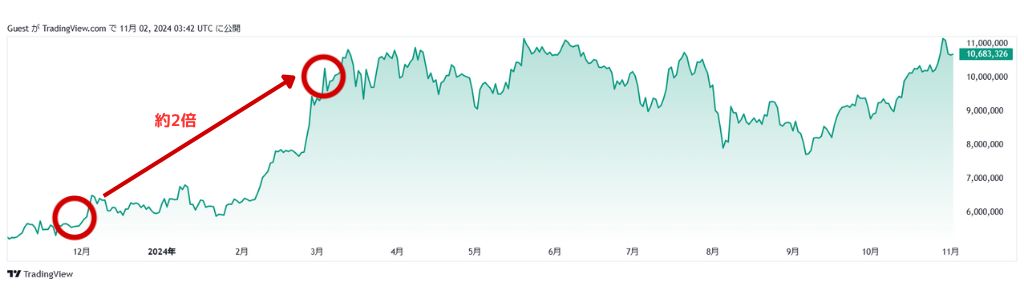 ビットコインの価格の変化