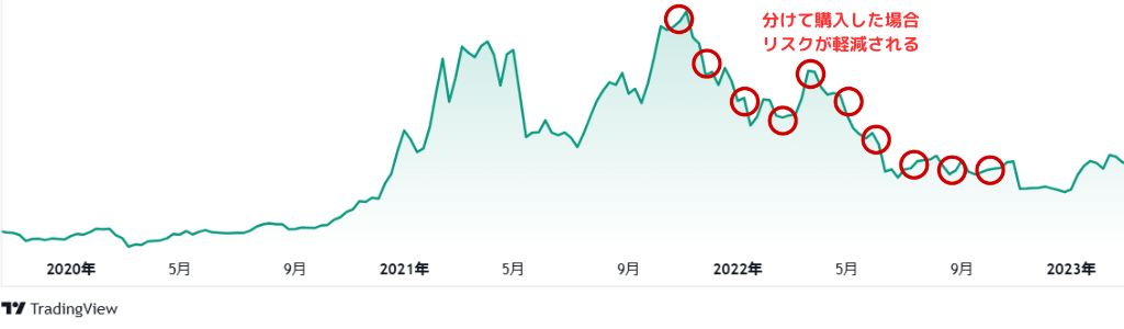 分けて購入した場合リスクが軽減される