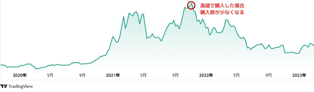 高値で購入した場合購入数が少なくなる