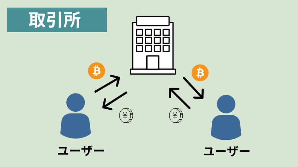 仮想通貨取引所の取引イメージ