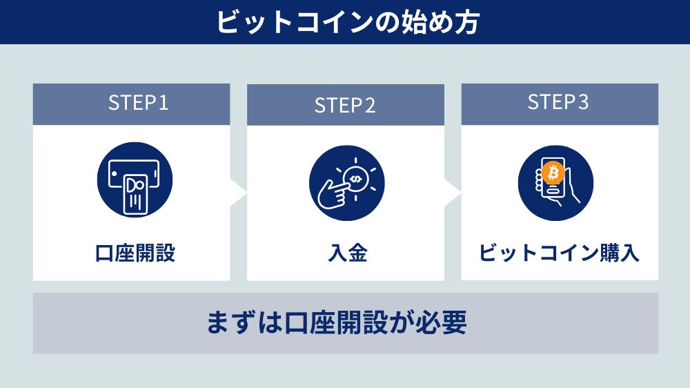 ビットコインの始め方