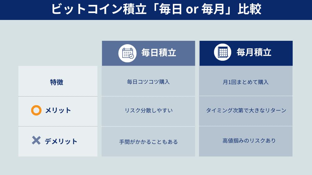 ビットコイン積立「毎日 or 毎月」比較